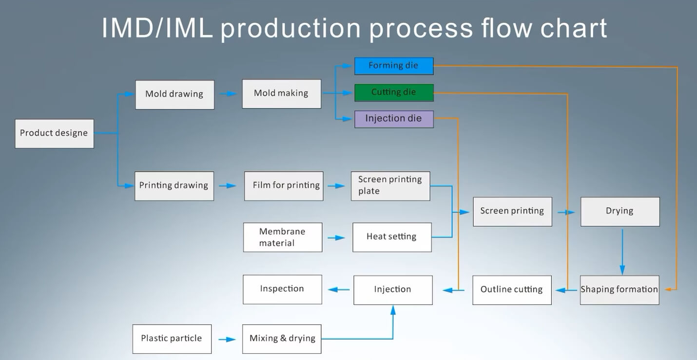 IMD/IML production process flow chart